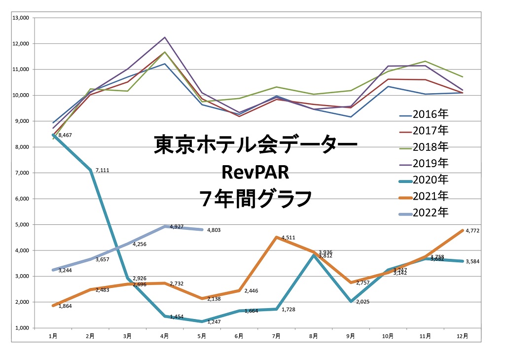 東京ホテル会 RevPAR7年間グラフ