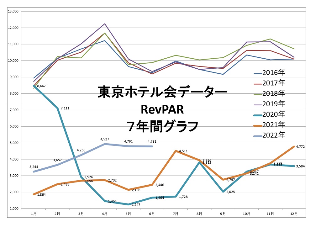 東京ホテル会 RevPAR7年間グラフ