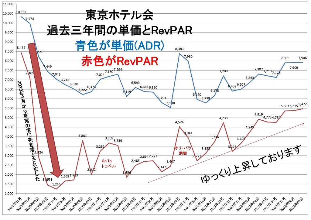 東京ホテル会 過去三年間の単価とRevPARグラフ