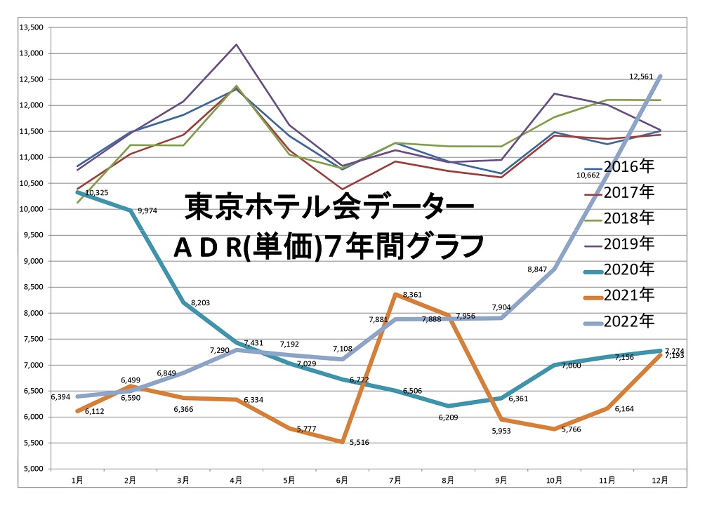 東京ホテル会 ADR(単価)7年間グラフ