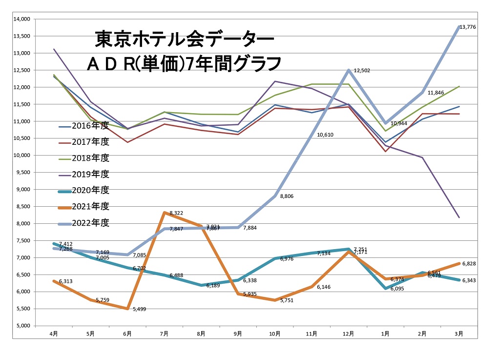 東京ホテル会 ADR(単価)7年間グラフ(前年4月から本年3月)