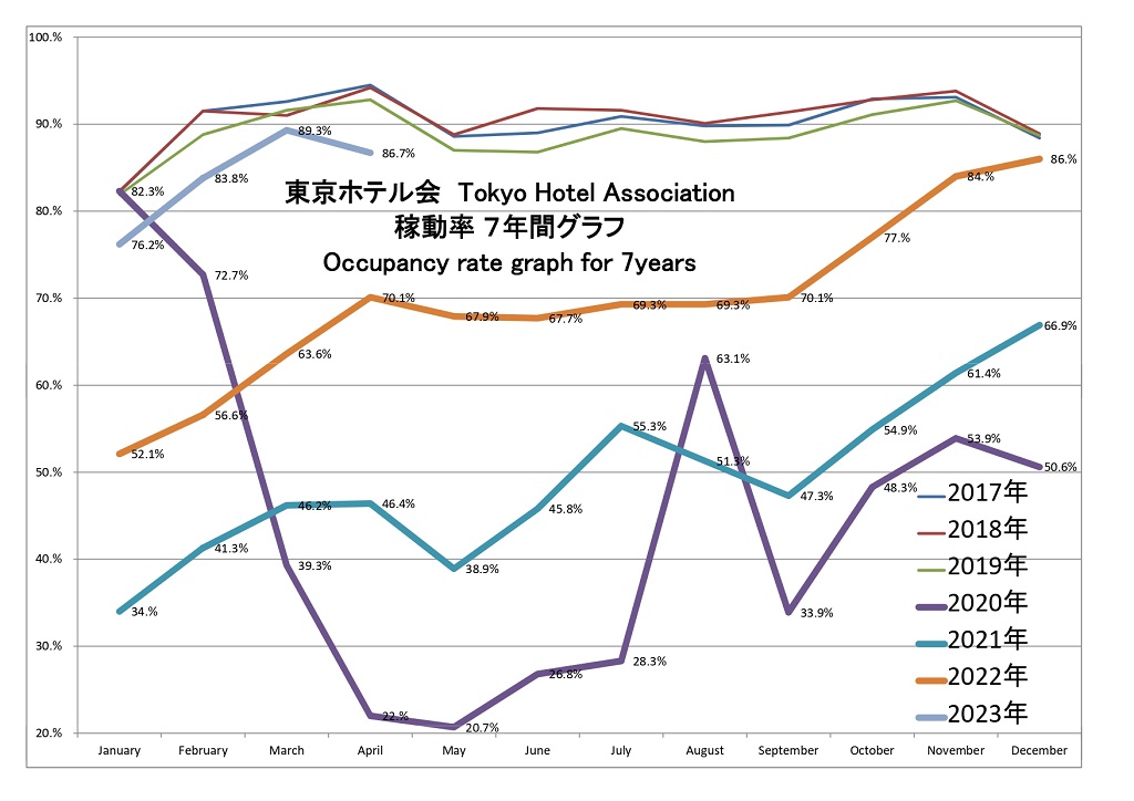 東京ホテル会 稼働率7年間グラフ(1月から12月)