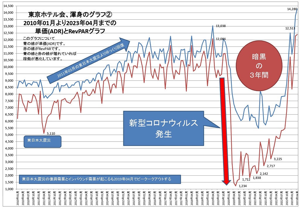 2010年01月より2023年04月までの単価(ADR)とRevPARグラフ