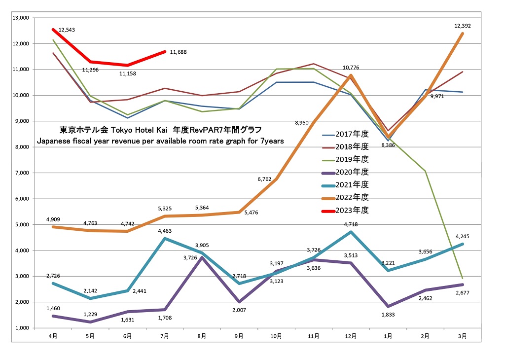 東京ホテル会 RevPAR7年間グラフ(前年4月から本年3月)