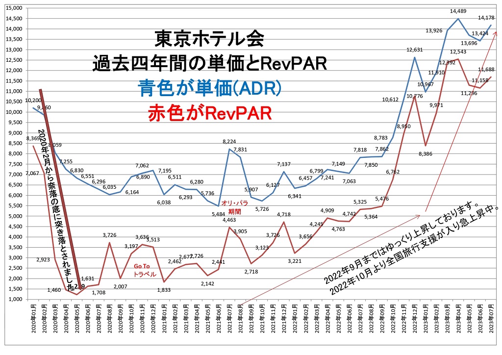東京ホテル会 過去四年間の単価とRevPARグラフ