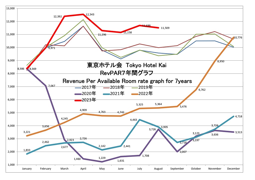 東京ホテル会 RevPAR7年間グラフ(1月から12月)