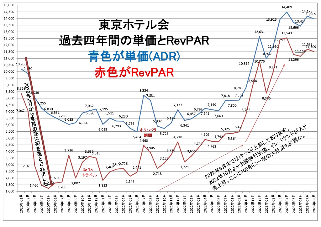 東京ホテル会 過去四年間の単価とRevPARグラフ