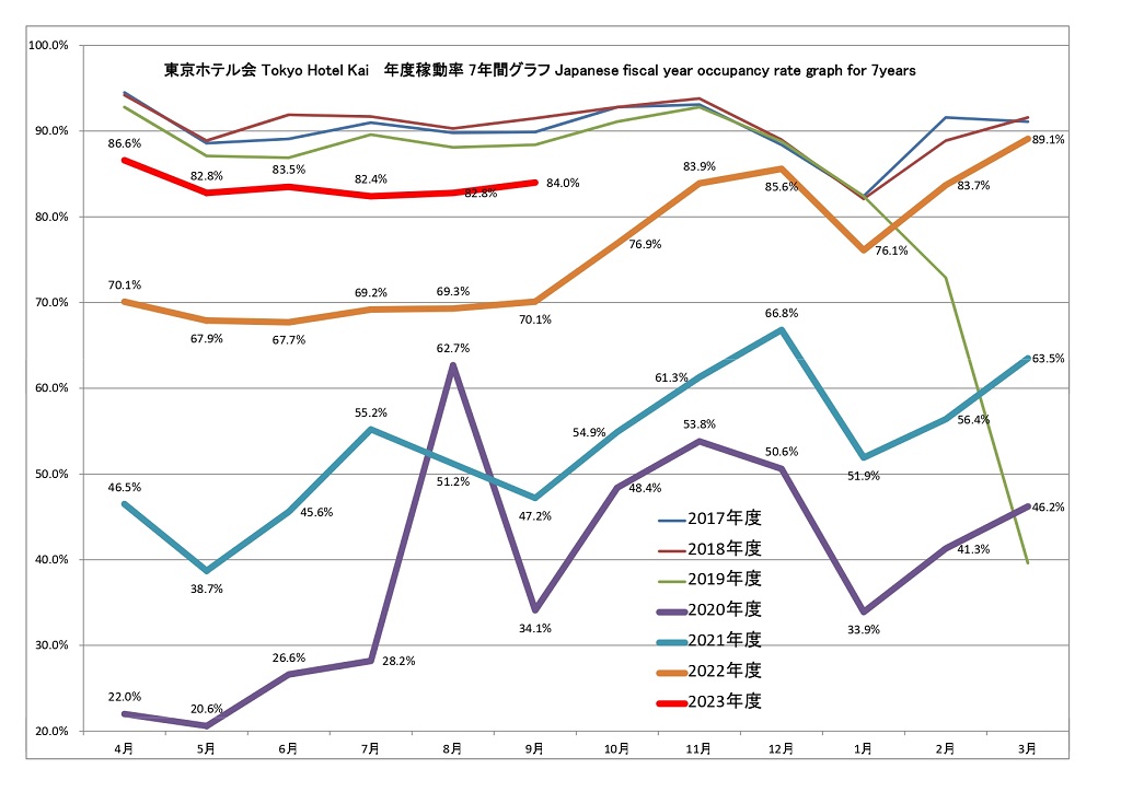 東京ホテル会 稼働率7年間グラフ(前年4月から本年3月)