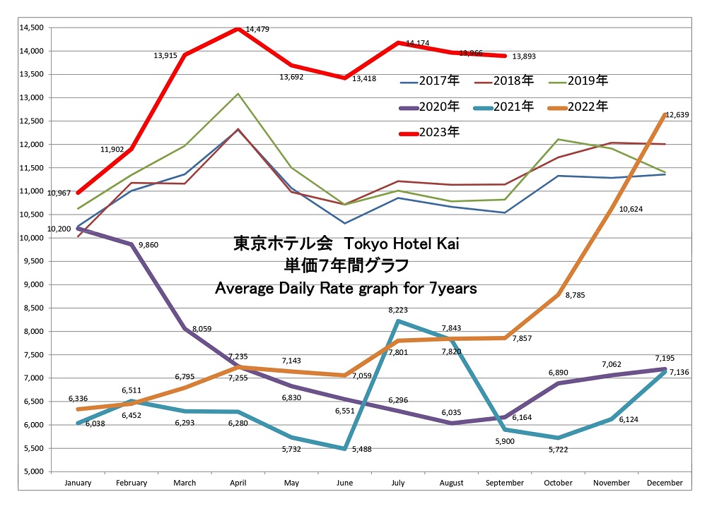 東京ホテル会 ADR(単価)7年間グラフ(1月から12月)