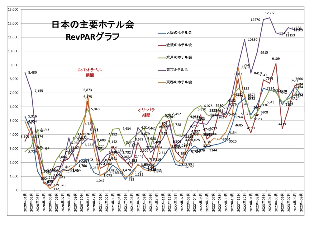 日本の主要ホテル会 RevPARグラフ