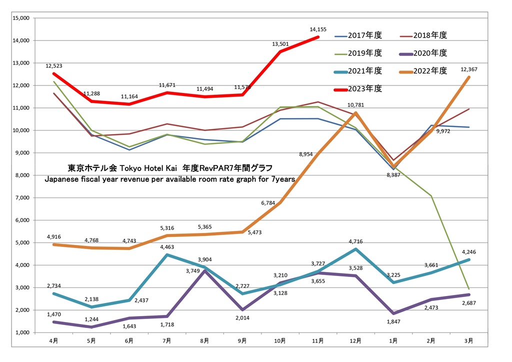 東京ホテル会 RevPAR7年間グラフ(前年4月から本年3月)