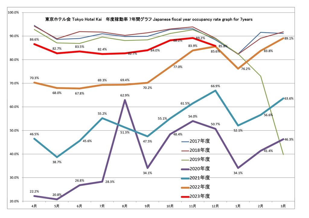 東京ホテル会 稼働率7年間グラフ(前年4月から本年3月)