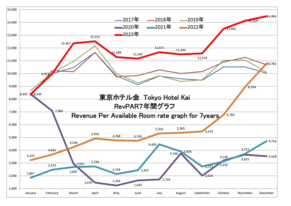 東京ホテル会 RevPAR7年間グラフ(1月から12月)