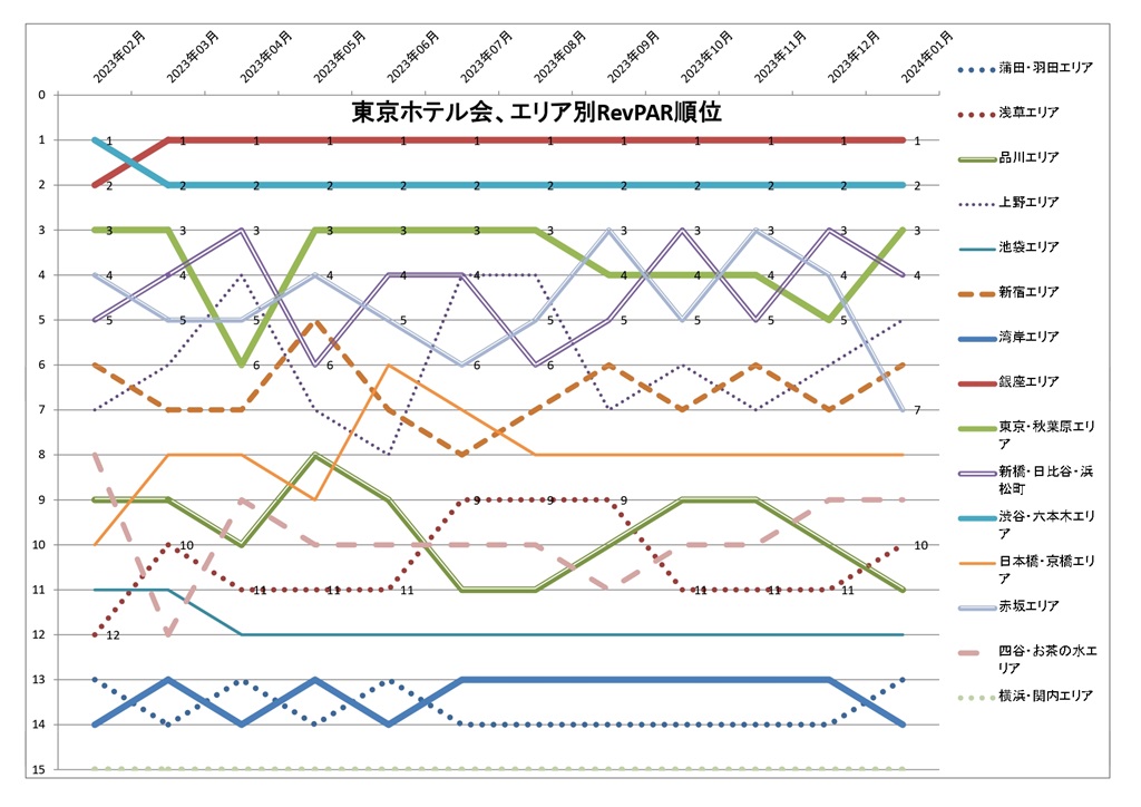 東京ホテル会 エリアRevPAR順位グラフ