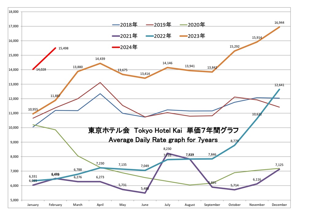 東京ホテル会 ADR(単価)7年間グラフ(1月から12月)