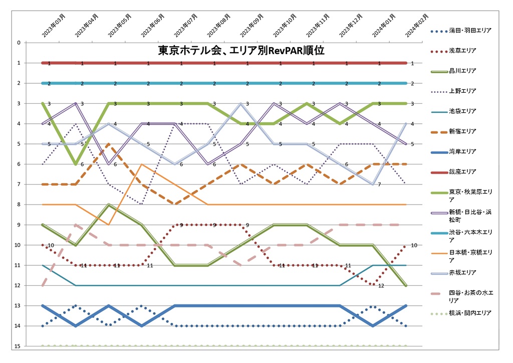 東京ホテル会 エリアRevPAR順位グラフ