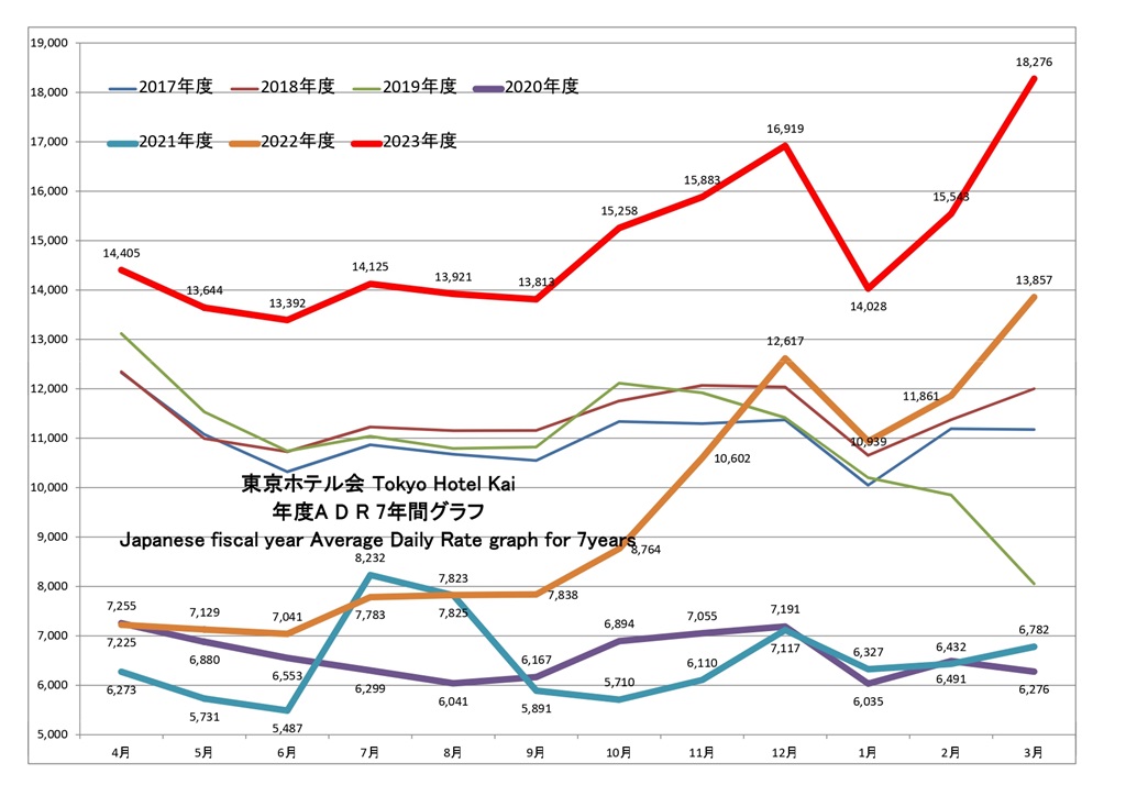 東京ホテル会 ADR(単価)7年間グラフ(前年4月から本年3月)