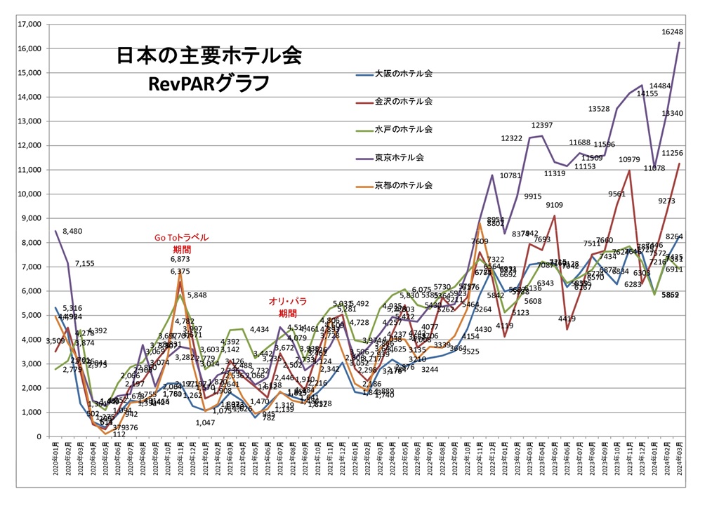 日本の主要ホテル会 RevPARグラフ